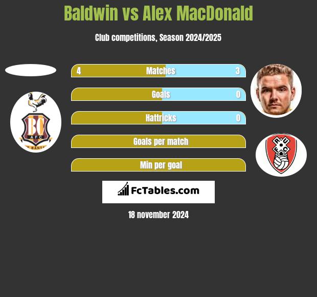 Baldwin vs Alex MacDonald h2h player stats