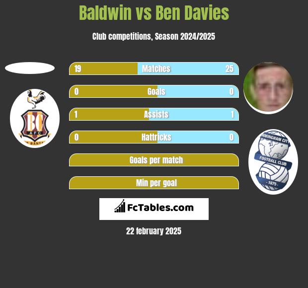 Baldwin vs Ben Davies h2h player stats