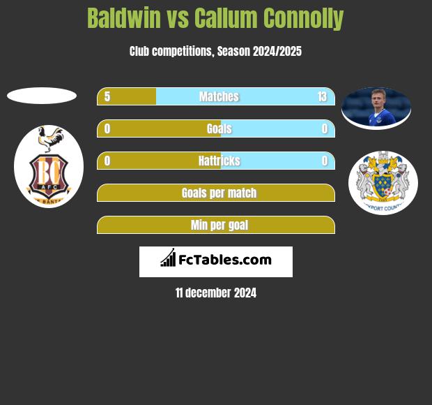 Baldwin vs Callum Connolly h2h player stats