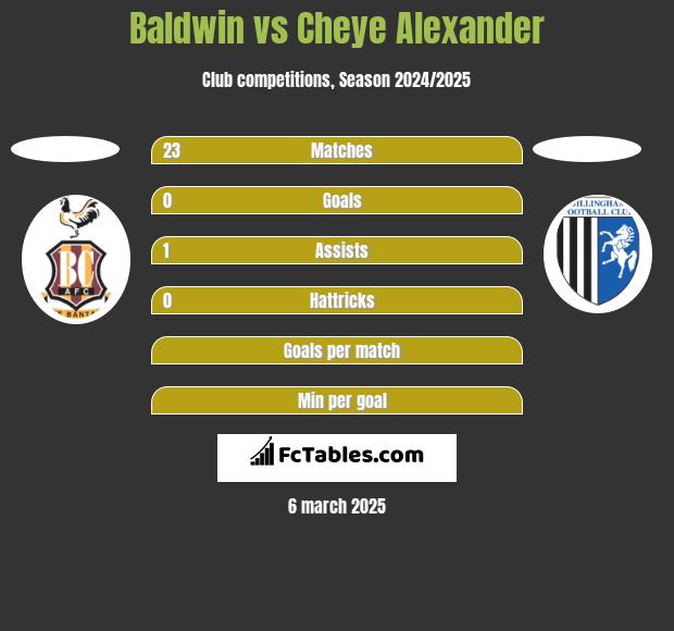 Baldwin vs Cheye Alexander h2h player stats