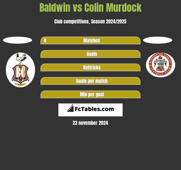 Baldwin vs Colin Murdock h2h player stats