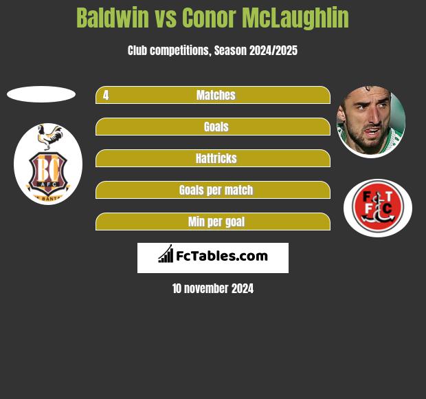 Baldwin vs Conor McLaughlin h2h player stats