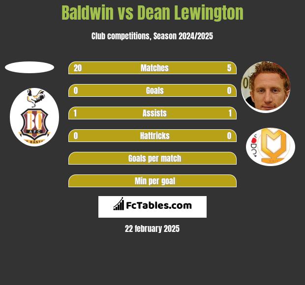 Baldwin vs Dean Lewington h2h player stats