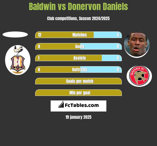 Baldwin vs Donervon Daniels h2h player stats