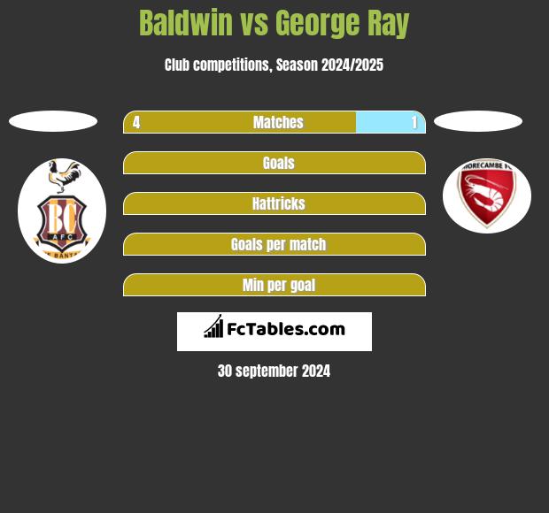 Baldwin vs George Ray h2h player stats