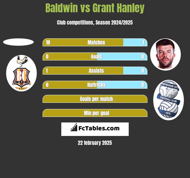 Baldwin vs Grant Hanley h2h player stats