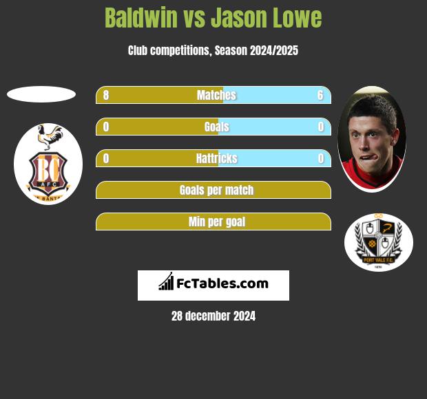 Baldwin vs Jason Lowe h2h player stats