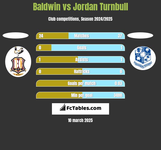 Baldwin vs Jordan Turnbull h2h player stats