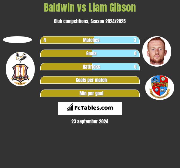 Baldwin vs Liam Gibson h2h player stats