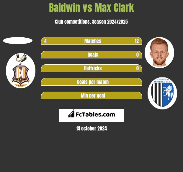 Baldwin vs Max Clark h2h player stats