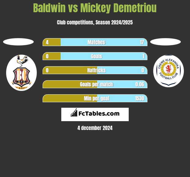 Baldwin vs Mickey Demetriou h2h player stats