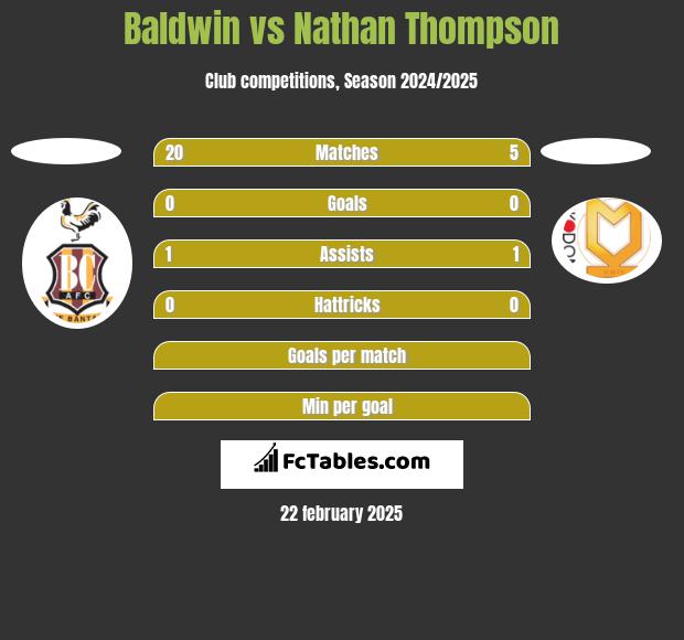 Baldwin vs Nathan Thompson h2h player stats