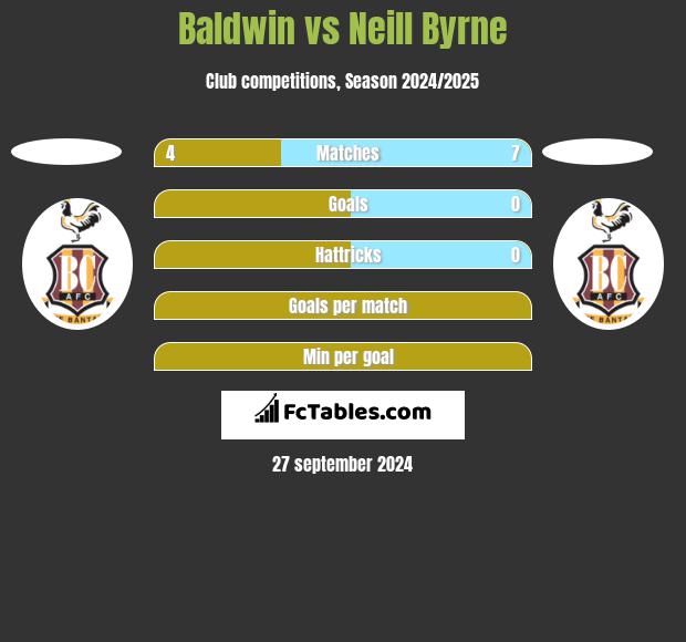 Baldwin vs Neill Byrne h2h player stats