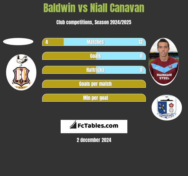 Baldwin vs Niall Canavan h2h player stats