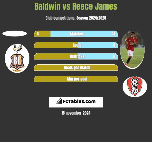 Baldwin vs Reece James h2h player stats