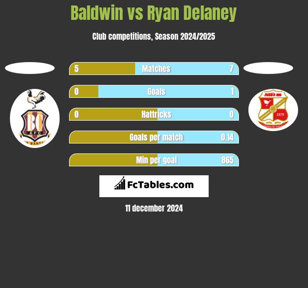 Baldwin vs Ryan Delaney h2h player stats