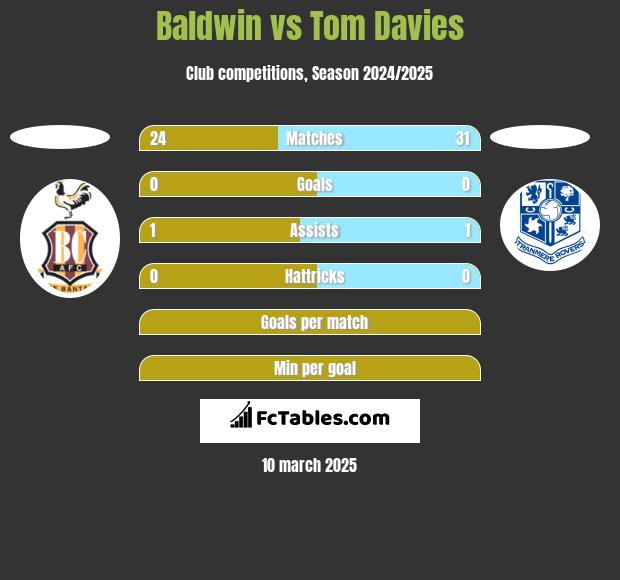 Baldwin vs Tom Davies h2h player stats