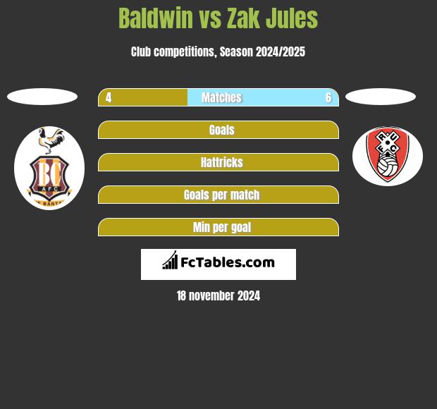 Baldwin vs Zak Jules h2h player stats