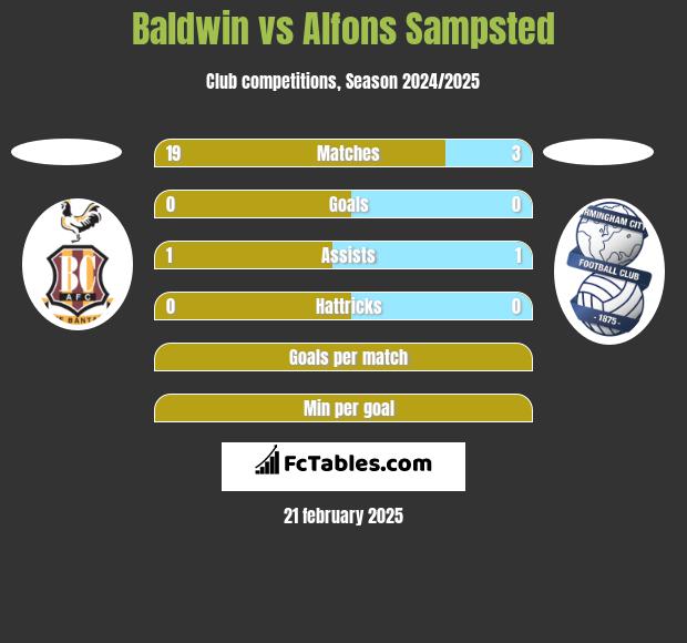 Baldwin vs Alfons Sampsted h2h player stats