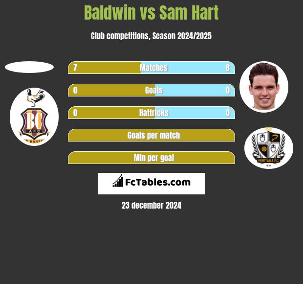 Baldwin vs Sam Hart h2h player stats