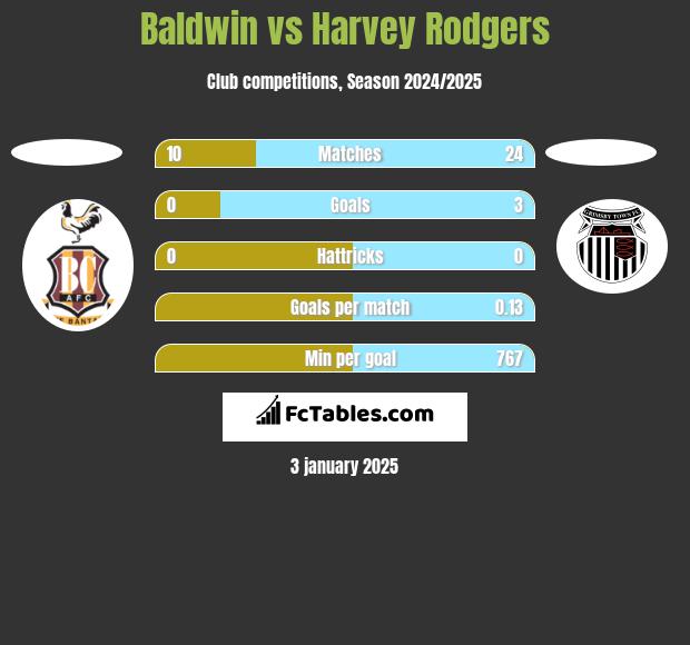 Baldwin vs Harvey Rodgers h2h player stats