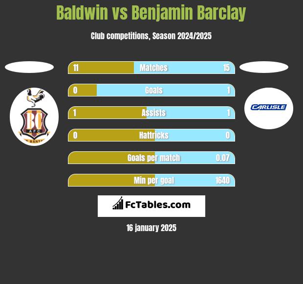 Baldwin vs Benjamin Barclay h2h player stats