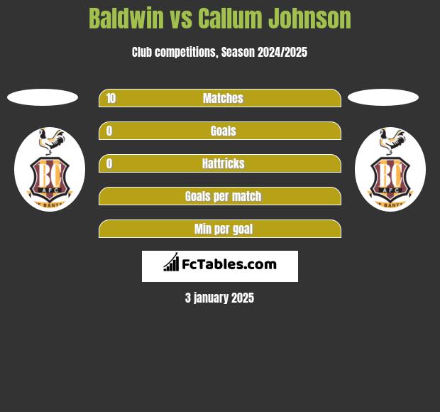 Baldwin vs Callum Johnson h2h player stats