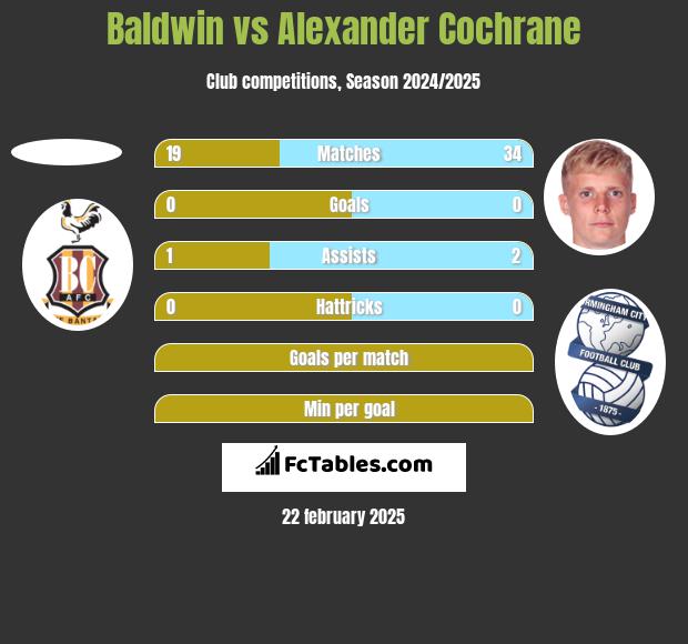 Baldwin vs Alexander Cochrane h2h player stats