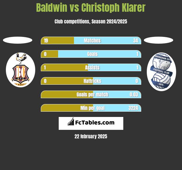 Baldwin vs Christoph Klarer h2h player stats