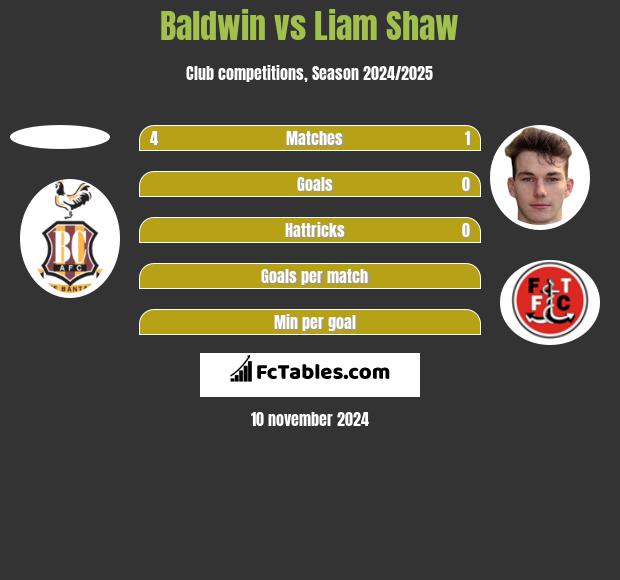 Baldwin vs Liam Shaw h2h player stats