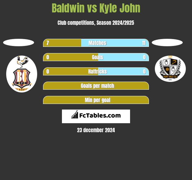 Baldwin vs Kyle John h2h player stats