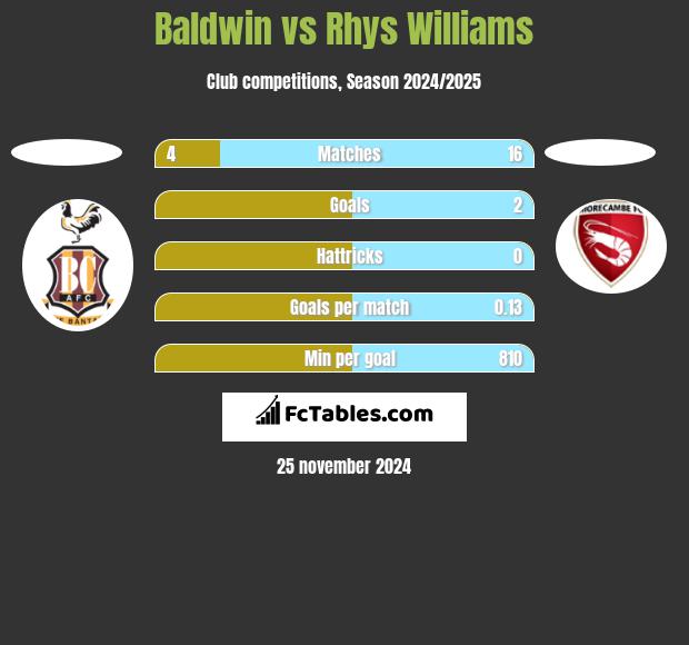 Baldwin vs Rhys Williams h2h player stats