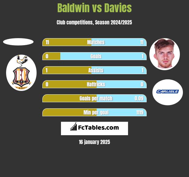 Baldwin vs Davies h2h player stats