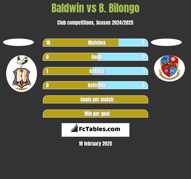 Baldwin vs B. Bilongo h2h player stats