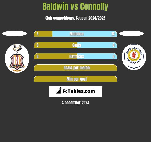 Baldwin vs Connolly h2h player stats