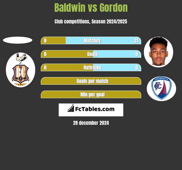 Baldwin vs Gordon h2h player stats