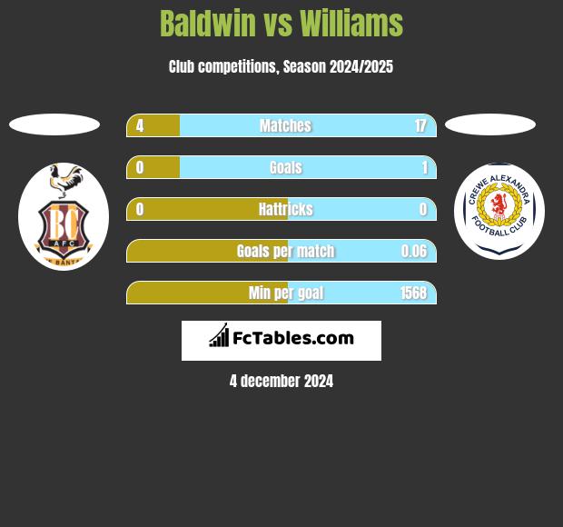 Baldwin vs Williams h2h player stats