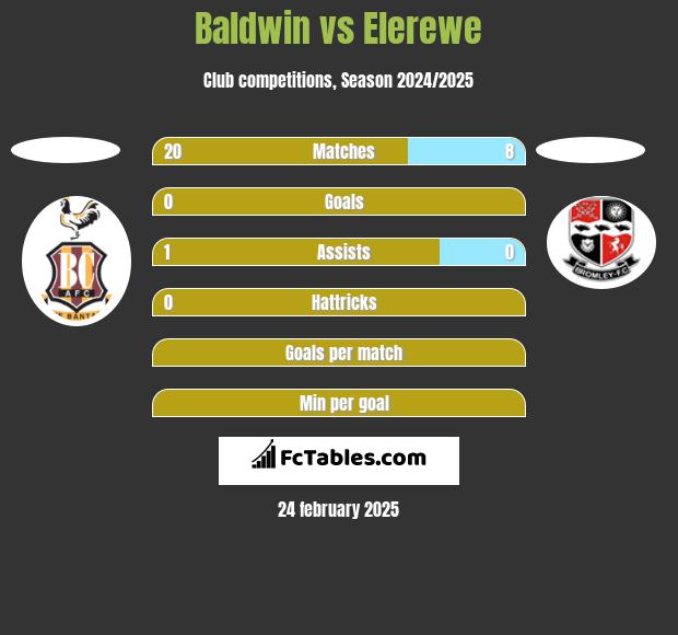 Baldwin vs Elerewe h2h player stats