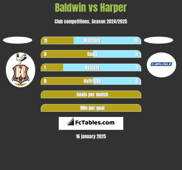 Baldwin vs Harper h2h player stats