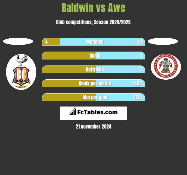 Baldwin vs Awe h2h player stats