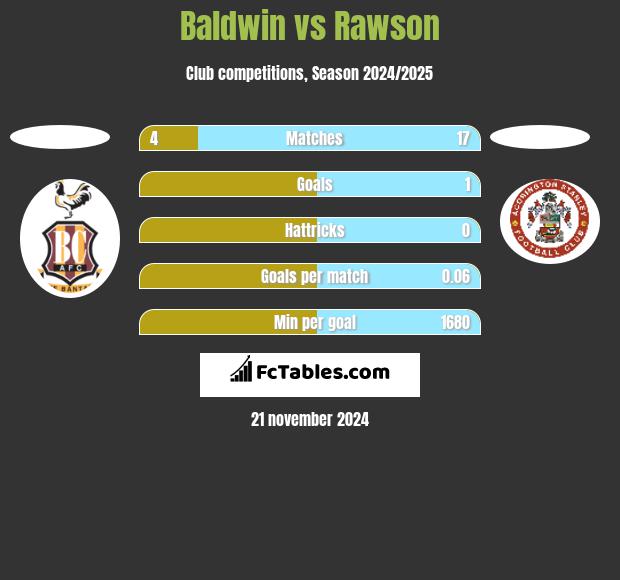 Baldwin vs Rawson h2h player stats