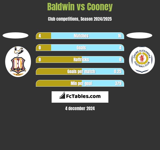 Baldwin vs Cooney h2h player stats