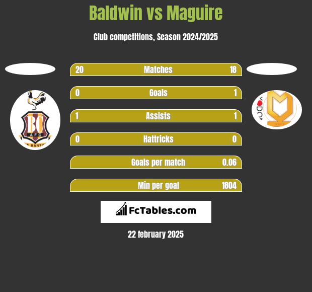 Baldwin vs Maguire h2h player stats