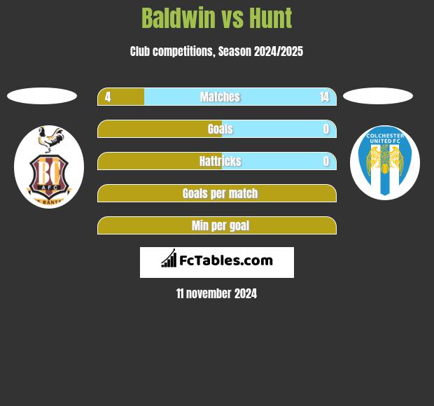 Baldwin vs Hunt h2h player stats