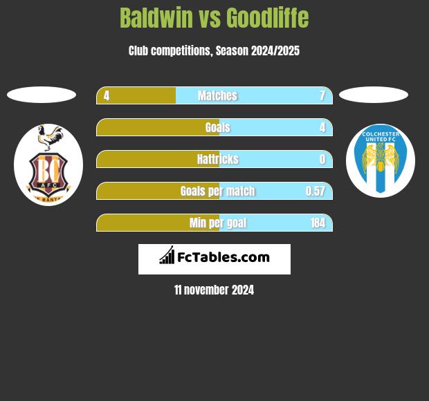 Baldwin vs Goodliffe h2h player stats