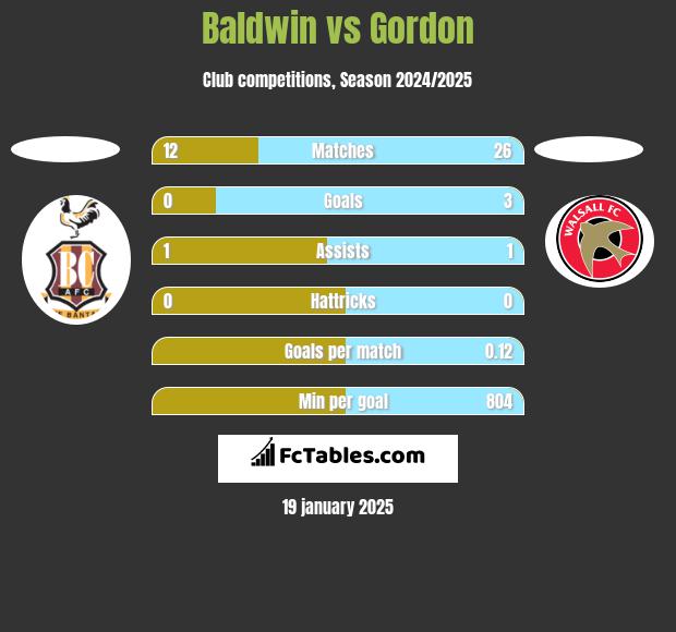 Baldwin vs Gordon h2h player stats