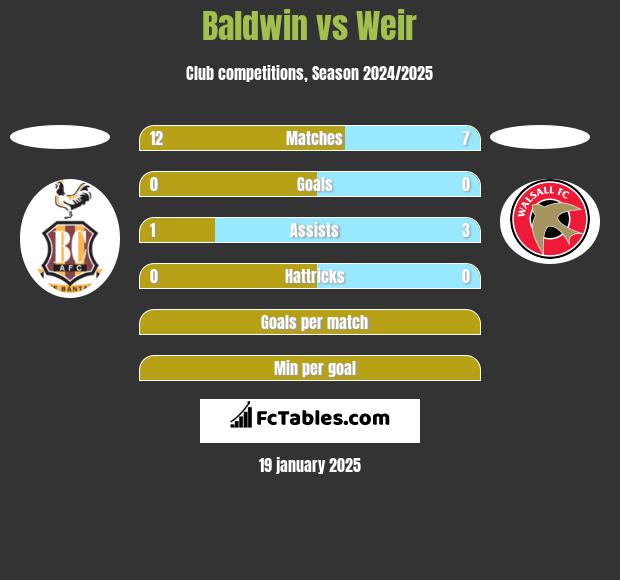 Baldwin vs Weir h2h player stats