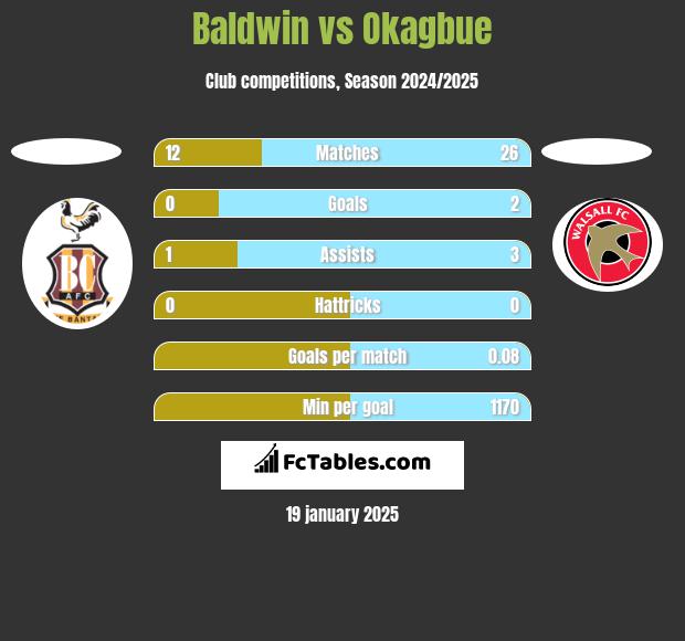 Baldwin vs Okagbue h2h player stats