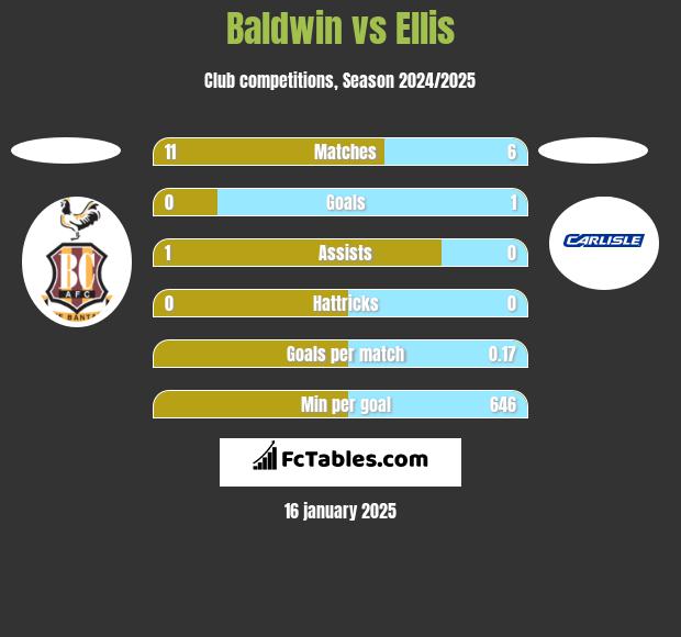 Baldwin vs Ellis h2h player stats