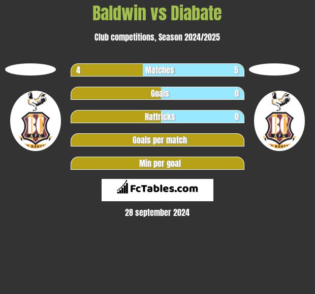 Baldwin vs Diabate h2h player stats